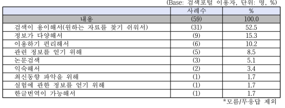 정보습득을 위해 검색포털을 자주 이용하는 원인