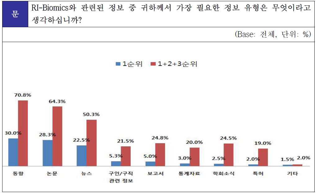 RI-Biomics 관련 가장 필요한 정보유형