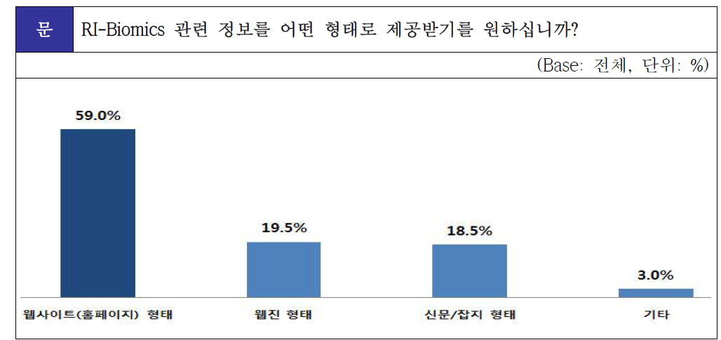 RI-Biomics 관련 선호하는 정보 수령 형태