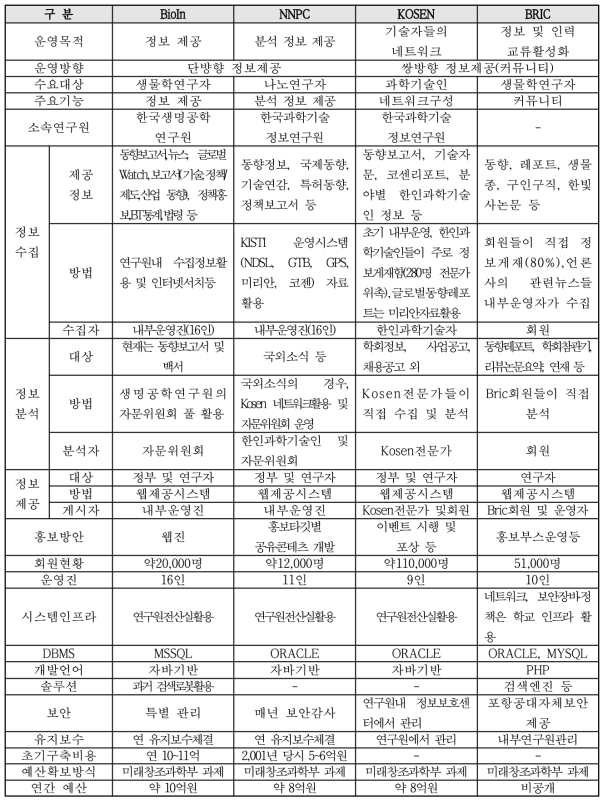 기술정보 정보 제공·수집·분석 및 기술정보시스템 운영·관리 비교표