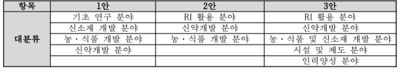 RI-Biomics 기술정보분류체계 초안