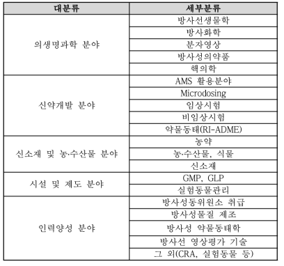 RI-Biomics 기술정보 표준분류체계