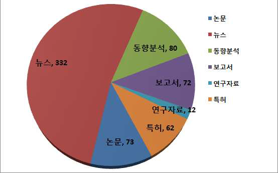 자료 형태별 수집 자료 분류