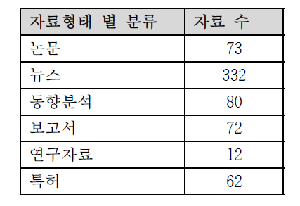 자료 형태별 수집 자료 분류