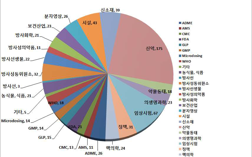 키워드별 수집 자료 분류