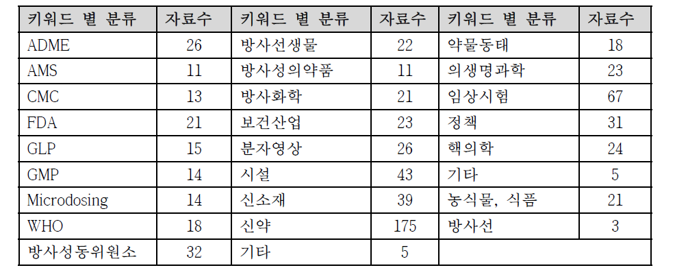 키워드별 수집 자료 분류