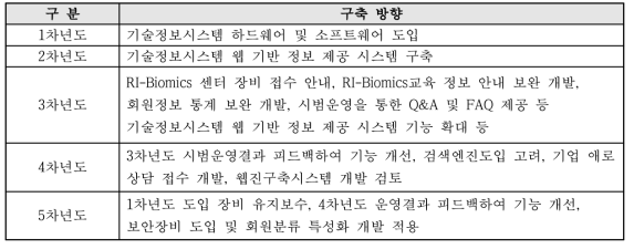 연차별 구축 내용