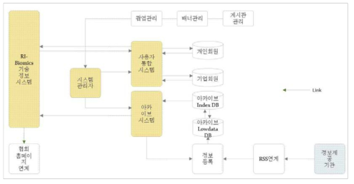 정보시스템 구성도