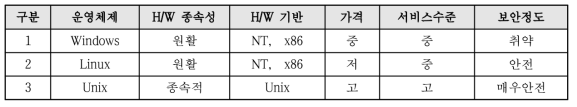 운영체제별 장단점