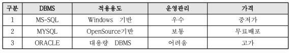 DB별 장단점