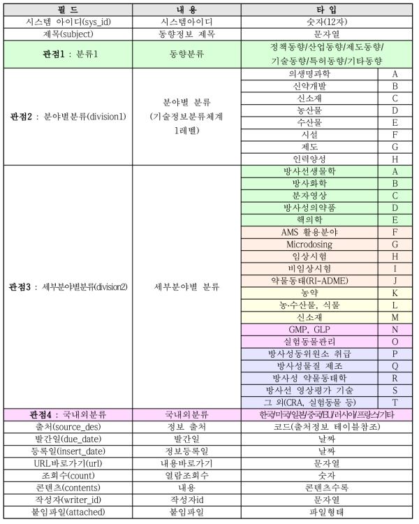 동향정보 테이블(안)