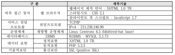 시스템 구축시 활용 기술 세부사항