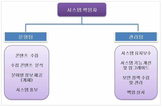 기술정보시스템 운영 및 관리 조직체계