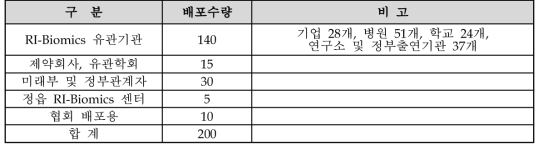 RI-Biomics 이슈페이퍼 배포 현황