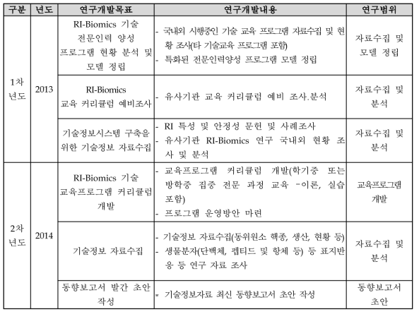 1단계 연구목표 및 연구개발내용