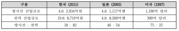 주요 국가별 방사선 산업비중