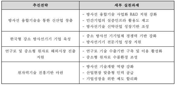 원자력 창조경제 실천계획 추진전략 및 과제