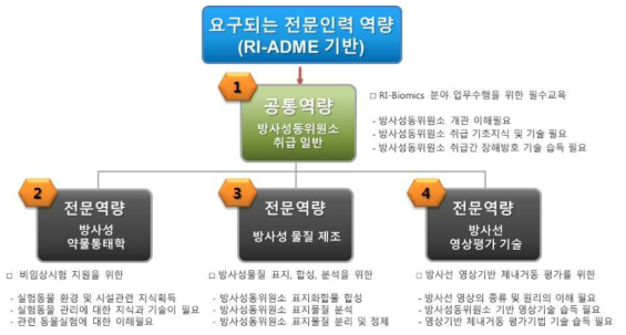 RI-Biomics 전문인력 역량