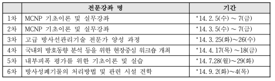 한국방사선진흥협회 전문강좌 프로그램 수행 현황(2014년도 9월 현재)