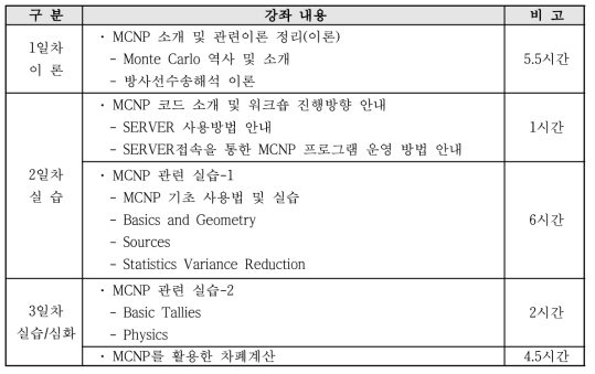 1차와 2차 : MCNP 기초이론 및 실무강좌