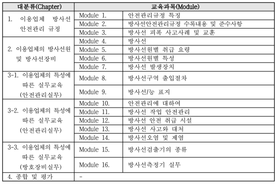 신규방사선작업종사자 직장교육 커리큘럼(4시간)