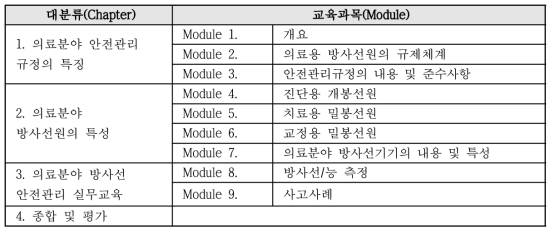 기존방사선작업종사자 직장교육 커리큘럼(의료분야, 총 3시간)