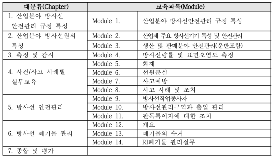 기존방사선작업종사자 직장교육 커리큘럼(산업분야, 총 3시간)