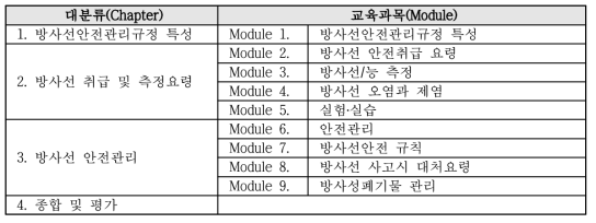 기존방사선작업종사자 직장교육 커리큘럼(교육ㆍ연구분야, 총 3시간)