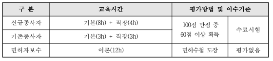 RI관련 교육과정별 구성 현황