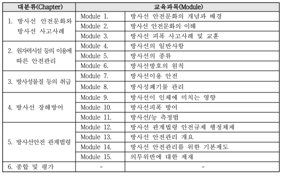 신규방사선작업종사자 기본교육 커리큘럼(8시간)