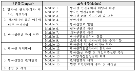 기존방사선작업종사자 기본교육 커리큘럼(산업분야, 총 3시간)