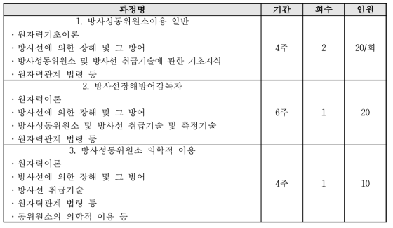 방사성동위원소이용기술 프로그램