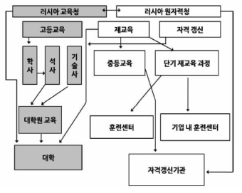 원자력교육훈련기관 및 연계도