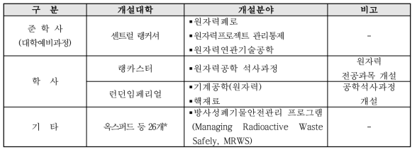 원자력관련 대표 교육기관 및 교육분야