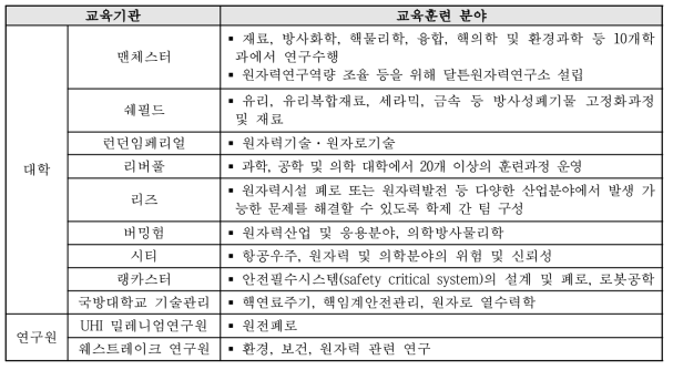 영국의 원자력 교육훈련 현황