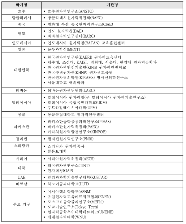 국가별 원자력 교육훈련 현황