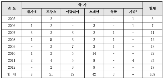 유럽국가별 원자력공학 석사과정 이수자 운영 현황