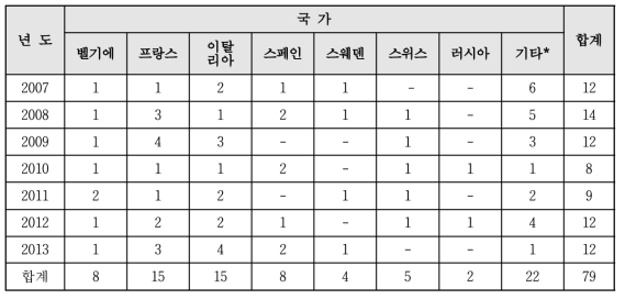 유럽국가별 원자력공학 박사과정 이수자 현황