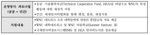 WNU의 운영방식 및 주요 지원내용