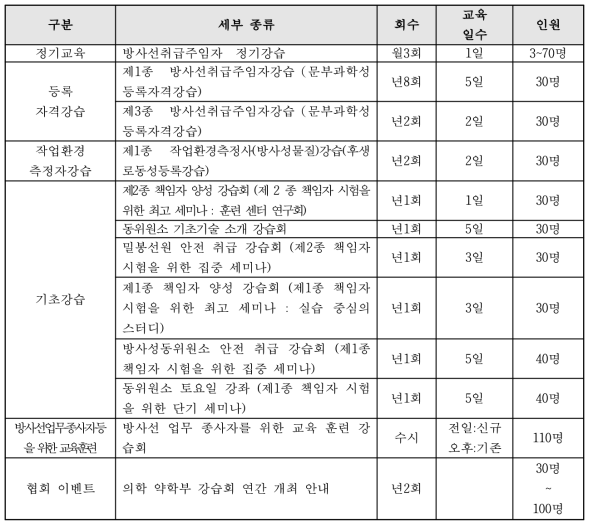 일본 방사선작업종사자 교육프로그램 개설현황