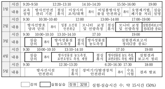 제1종 방사선취급 주임자 시험합격자 등록교육 커리큘럼