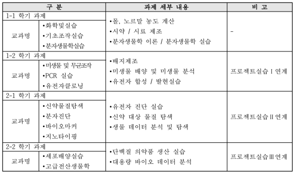 학기별 수행 프로젝트 과제