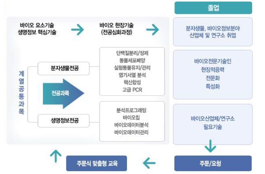 바이오 현장기술 개발체계도