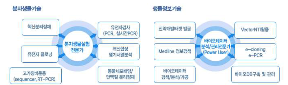 바이오생명정보과 인력 진출분야