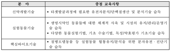 생명의약분석 관련 기술별 세부목표 및 방향