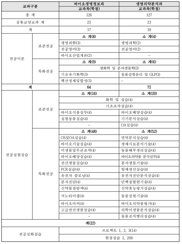 바이오생명정보과와 생명의약분석간 학점분포도