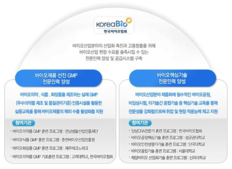 바이오전문인력양성사업 전문교육기관 현황