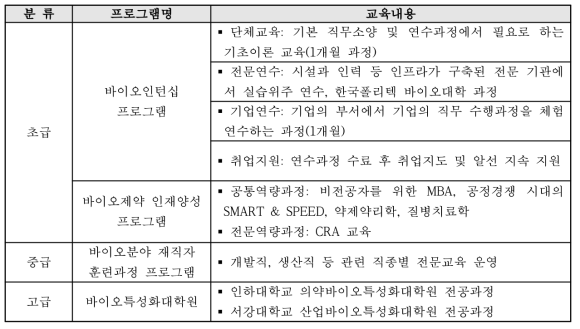 수준별 맞춤형 바이오전문인력 양성 프로그램