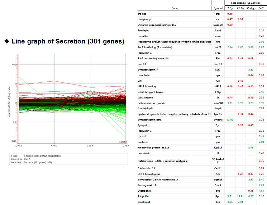 정상조직에서의 방사선에 의해 변화하는 유전자 발현 분석 및 노화, 암화 개체와의 발현 비교 분석: 분비 관련 유전자
