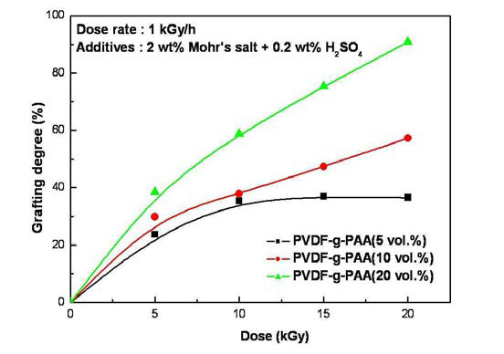 Acrylic acid 함량 및 조사선량 변화에 따른 그라프트율 변화